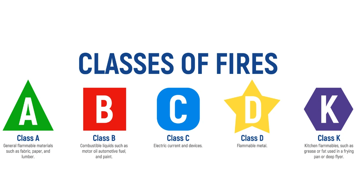 The different symbols for classes of fires